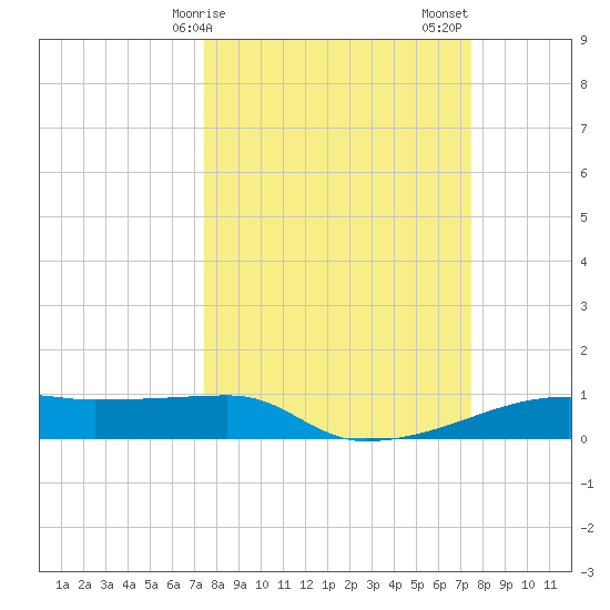Clear Lake tide chart for Monday, March 16, 2026