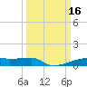 Clear Lake tide chart for Monday, March 16, 2026