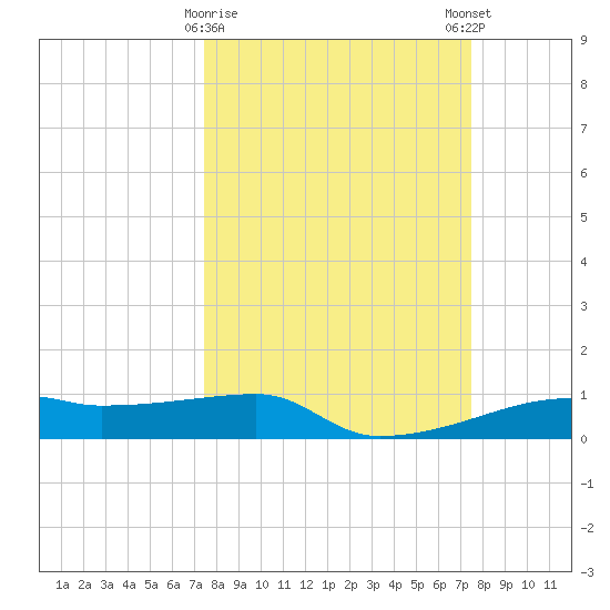 Clear Lake tide chart for Tuesday, March 17, 2026