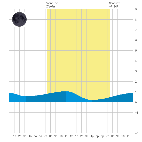 Clear Lake tide chart for Wednesday, March 18, 2026