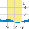 Clear Lake tide chart for Sunday, March 1, 2026