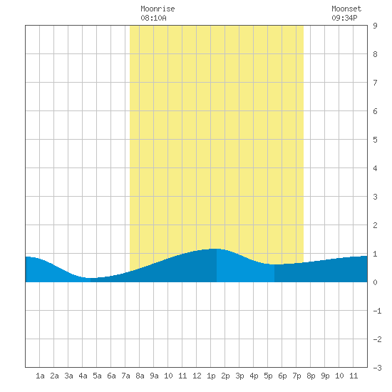 Clear Lake tide chart for Friday, March 20, 2026