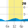 Clear Lake tide chart for Friday, March 20, 2026