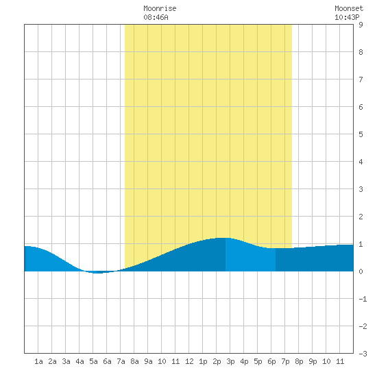 Clear Lake tide chart for Saturday, March 21, 2026