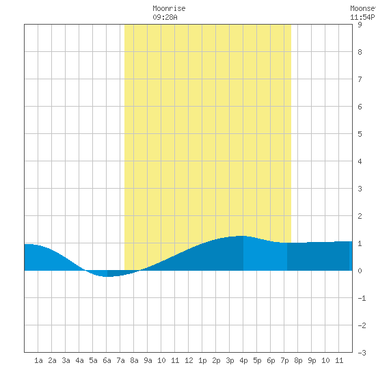 Clear Lake tide chart for Sunday, March 22, 2026