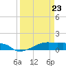 Clear Lake tide chart for Monday, March 23, 2026