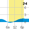 Clear Lake tide chart for Tuesday, March 24, 2026