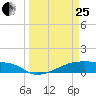 Clear Lake tide chart for Wednesday, March 25, 2026