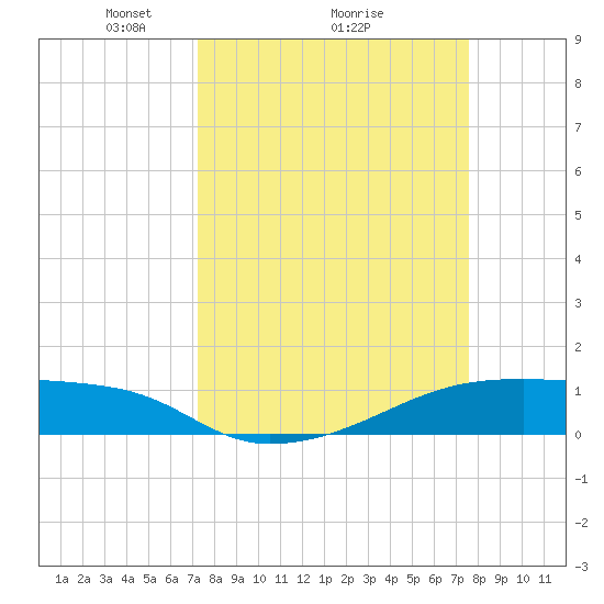 Clear Lake tide chart for Thursday, March 26, 2026
