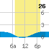 Clear Lake tide chart for Thursday, March 26, 2026