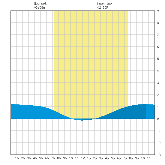 Clear Lake tide chart for Friday, March 27, 2026