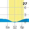 Clear Lake tide chart for Friday, March 27, 2026