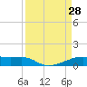Clear Lake tide chart for Saturday, March 28, 2026