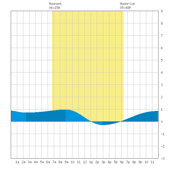 Clear Lake tide chart for Monday, March 2, 2026