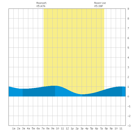 Clear Lake tide chart for Monday, March 30, 2026