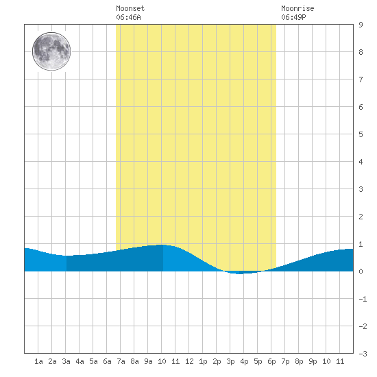 Clear Lake tide chart for Tuesday, March 3, 2026