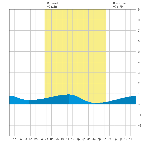 Clear Lake tide chart for Wednesday, March 4, 2026