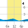 Clear Lake tide chart for Wednesday, March 4, 2026