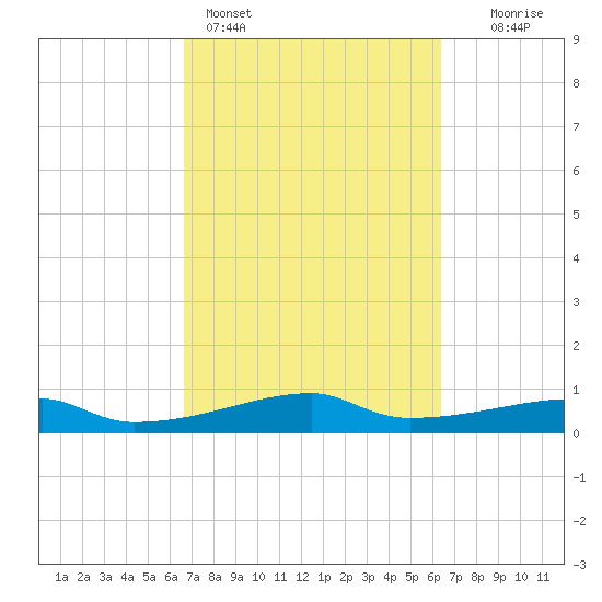 Clear Lake tide chart for Thursday, March 5, 2026