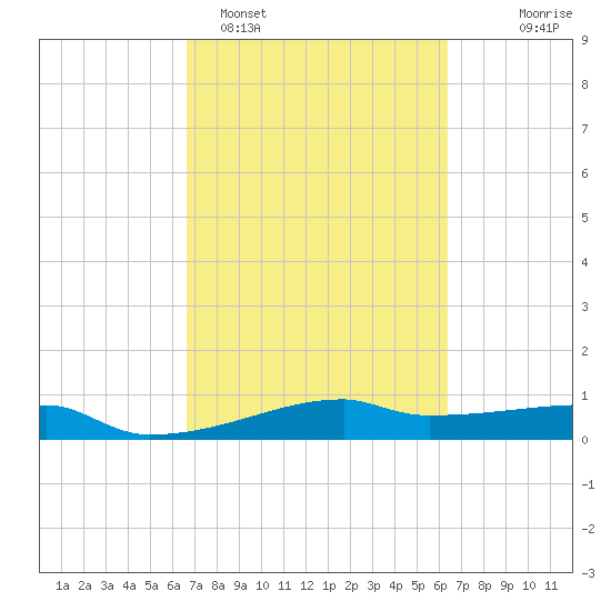 Clear Lake tide chart for Friday, March 6, 2026