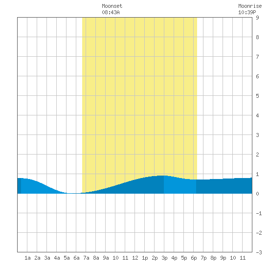 Clear Lake tide chart for Saturday, March 7, 2026