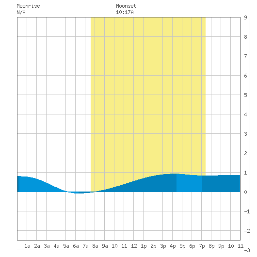 Clear Lake tide chart for Sunday, March 8, 2026
