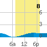 Clear Lake tide chart for Sunday, March 8, 2026