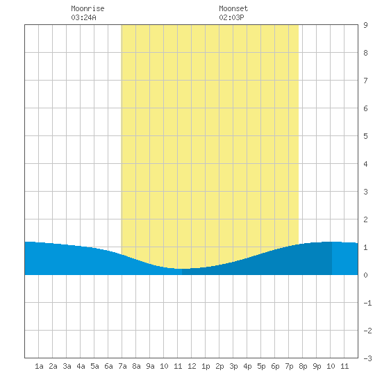 Clear Lake tide chart for Saturday, April 11, 2026