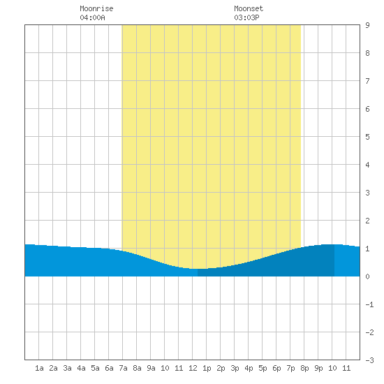 Clear Lake tide chart for Sunday, April 12, 2026