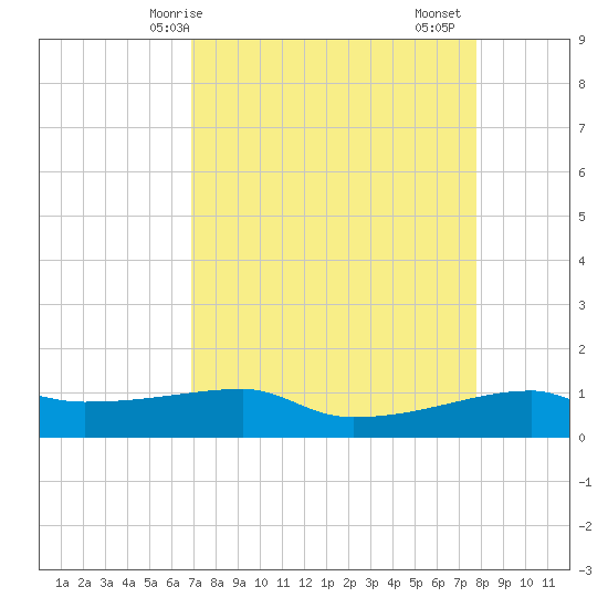 Clear Lake tide chart for Tuesday, April 14, 2026