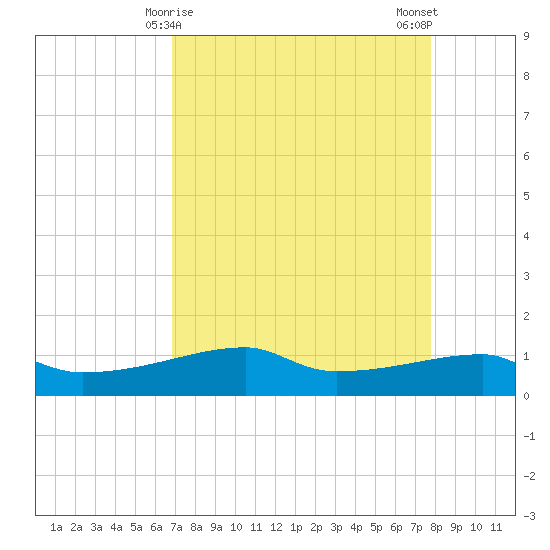 Clear Lake tide chart for Wednesday, April 15, 2026