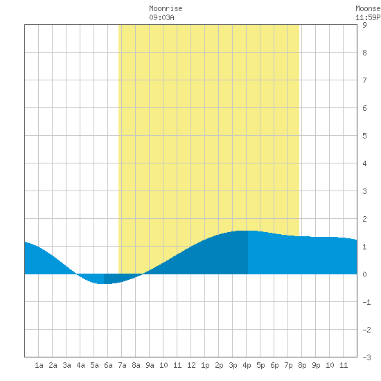 Clear Lake tide chart for Monday, April 20, 2026