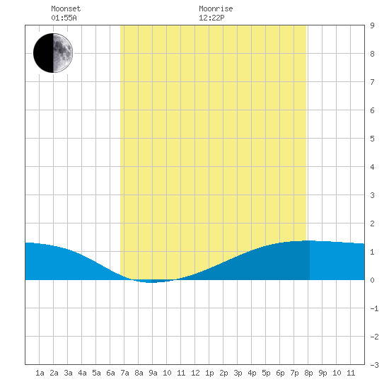 Clear Lake tide chart for Thursday, April 23, 2026