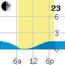 Clear Lake tide chart for Thursday, April 23, 2026