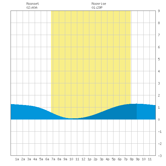 Clear Lake tide chart for Friday, April 24, 2026