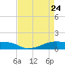 Clear Lake tide chart for Friday, April 24, 2026