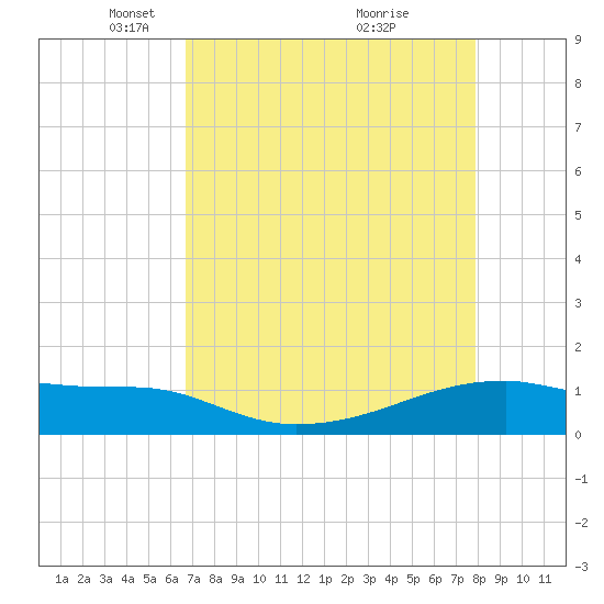 Clear Lake tide chart for Saturday, April 25, 2026