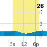 Clear Lake tide chart for Sunday, April 26, 2026