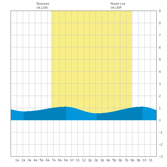 Clear Lake tide chart for Monday, April 27, 2026