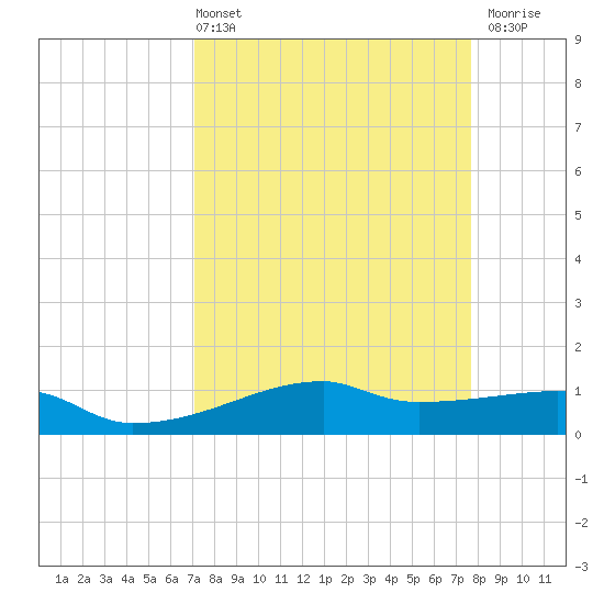 Clear Lake tide chart for Thursday, April 2, 2026