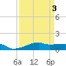 Clear Lake tide chart for Friday, April 3, 2026