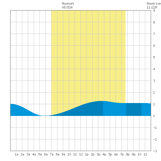 Clear Lake tide chart for Sunday, April 5, 2026