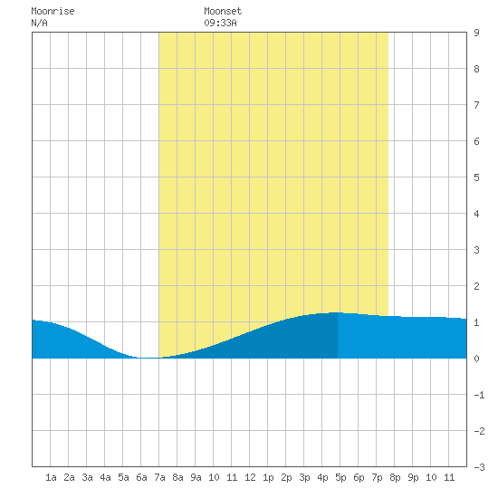 Clear Lake tide chart for Monday, April 6, 2026