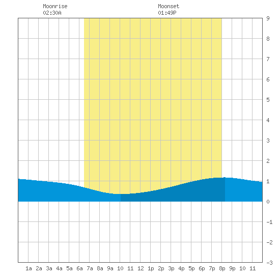 Clear Lake tide chart for Sunday, May 10, 2026