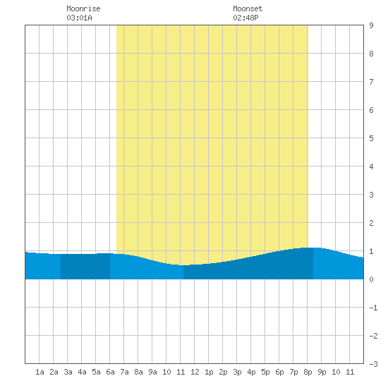 Clear Lake tide chart for Monday, May 11, 2026