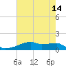 Clear Lake tide chart for Thursday, May 14, 2026