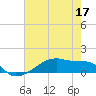 Clear Lake tide chart for Sunday, May 17, 2026