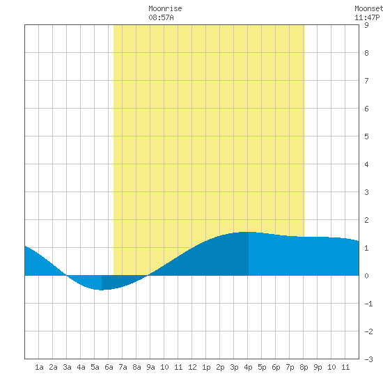 Clear Lake tide chart for Tuesday, May 19, 2026