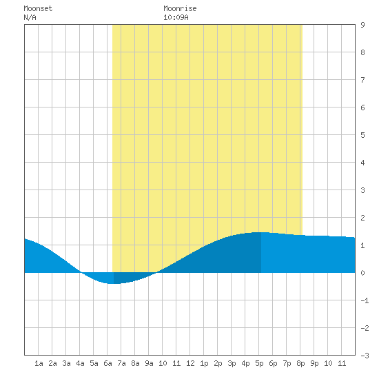Clear Lake tide chart for Wednesday, May 20, 2026