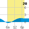 Clear Lake tide chart for Wednesday, May 20, 2026